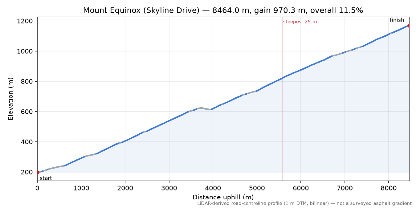 Mount Equinox (Skyline Drive) elevation profile