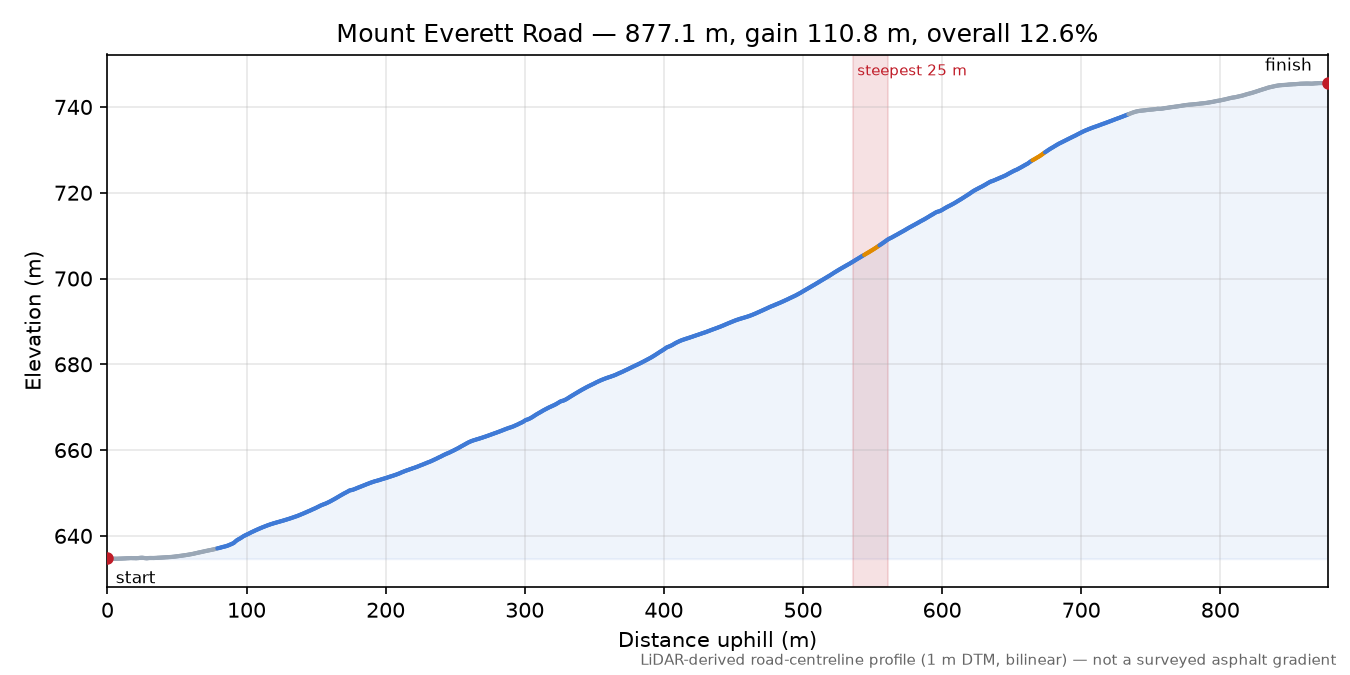 Mount Everett Road elevation profile