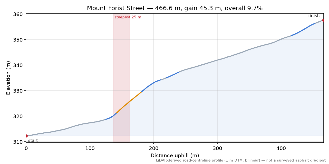 Mount Forist Street elevation profile
