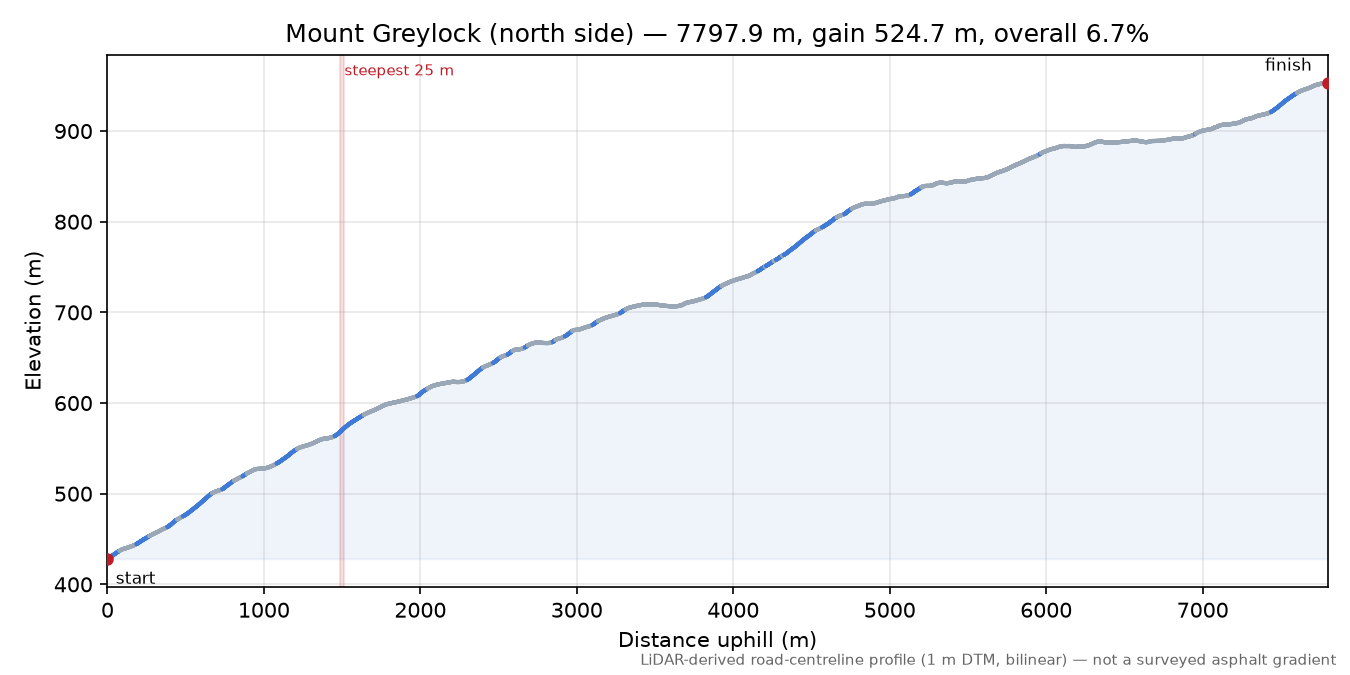 Mount Greylock (north side) elevation profile