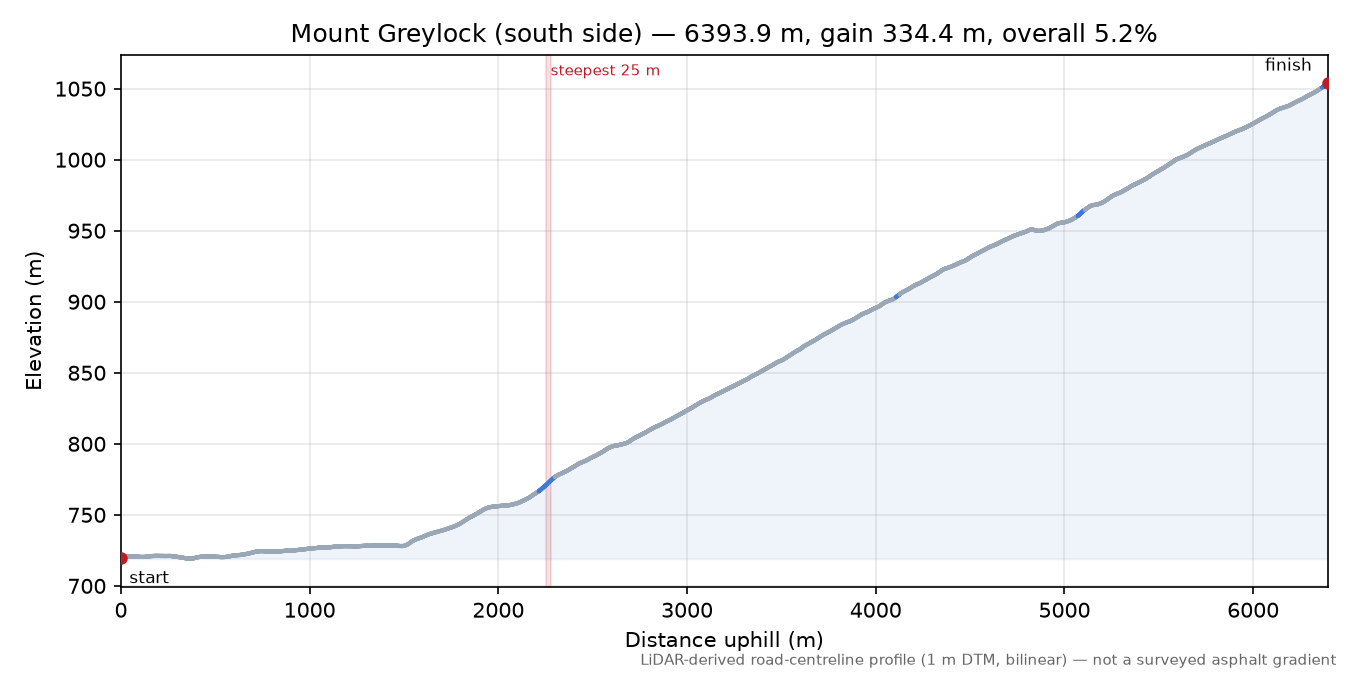 Mount Greylock (south side) elevation profile