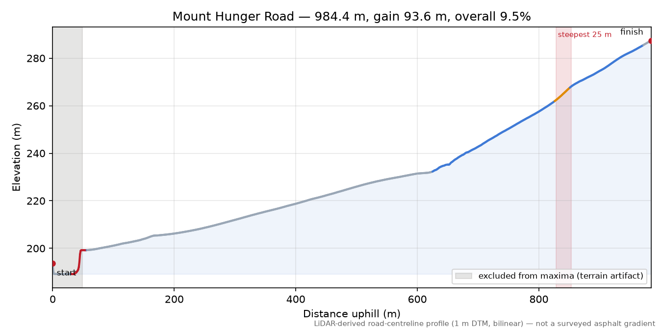 Mount Hunger Road elevation profile