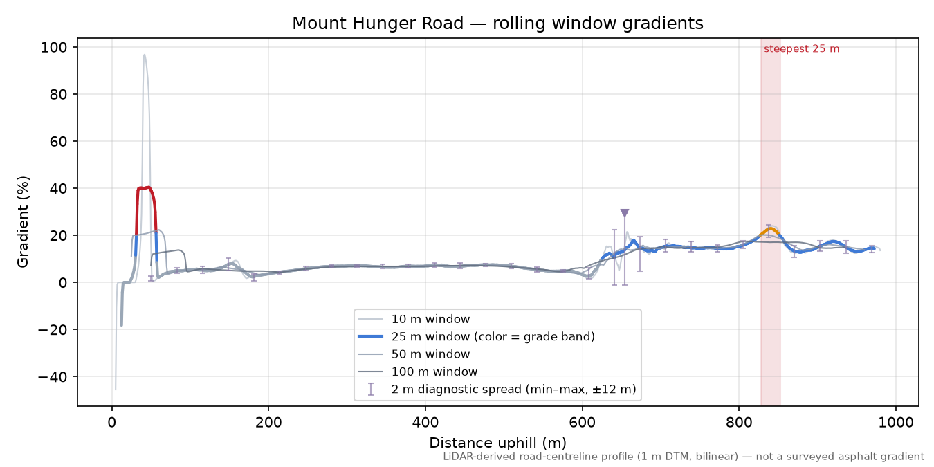 Mount Hunger Road rolling gradient profile