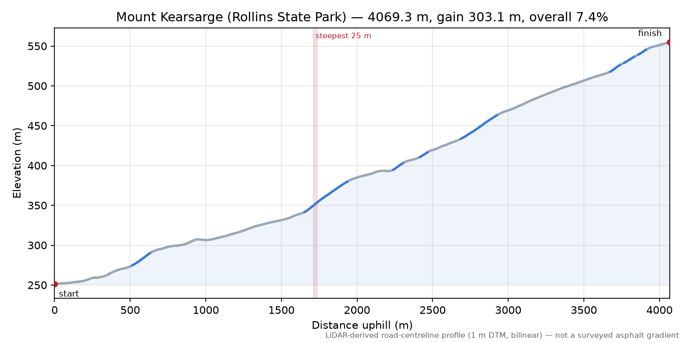 Mount Kearsarge (Rollins State Park) elevation profile