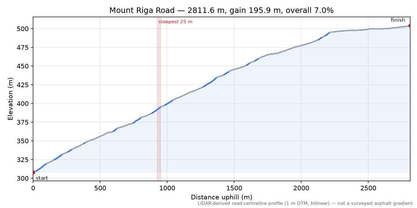 Mount Riga Road elevation profile