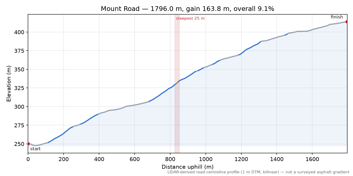 Mount Road elevation profile