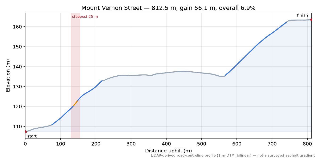 Mount Vernon Street elevation profile