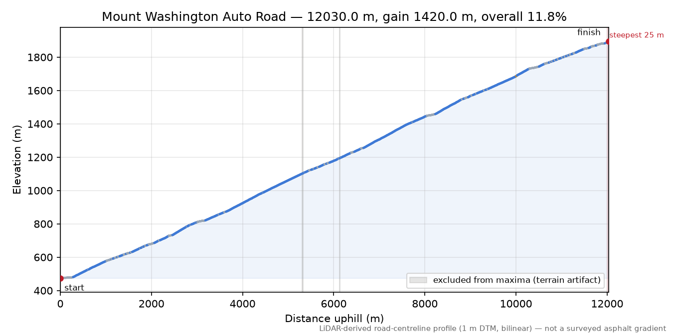 Mount Washington Auto Road elevation profile