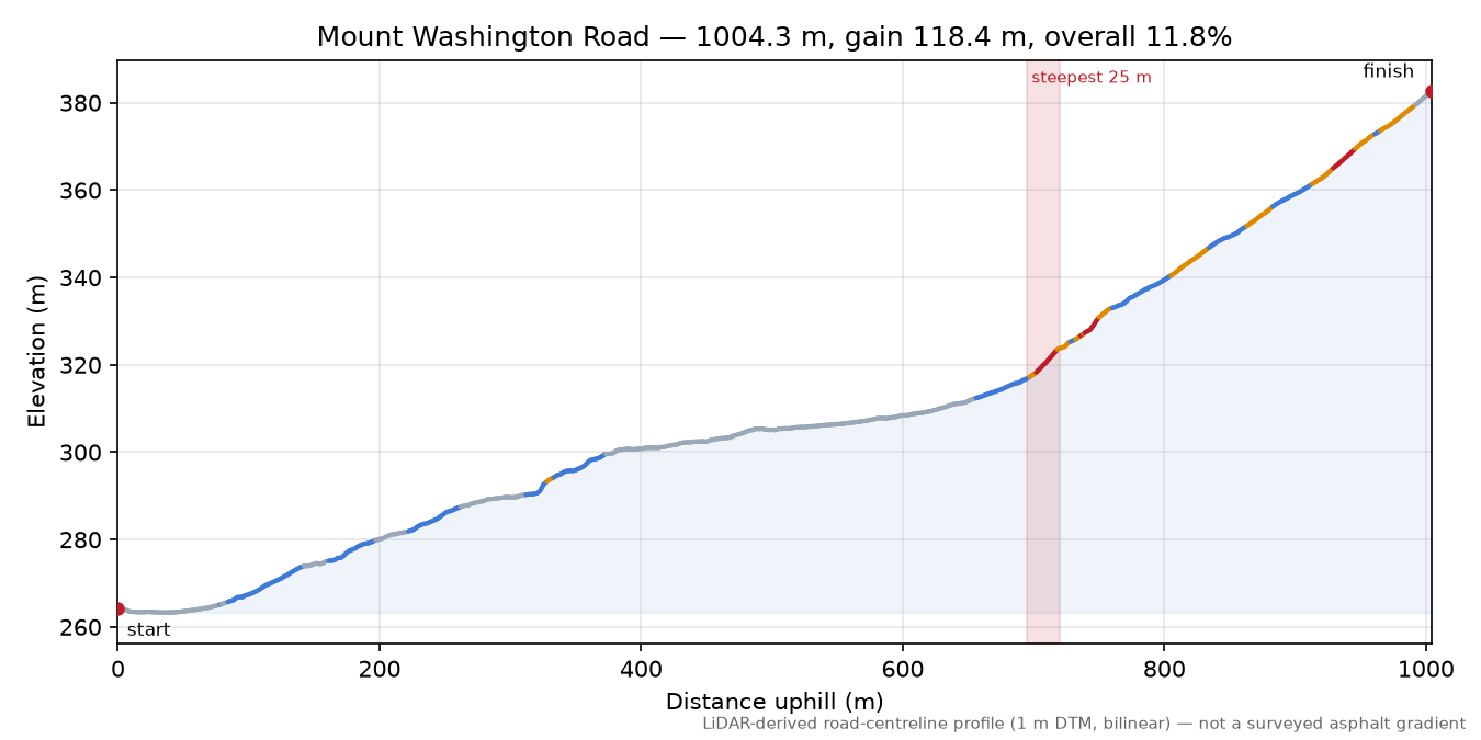 Mount Washington Road elevation profile