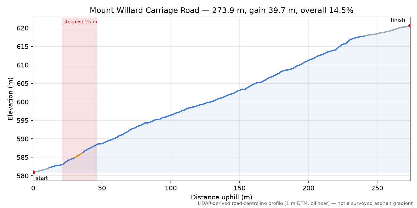 Mount Willard Carriage Road elevation profile