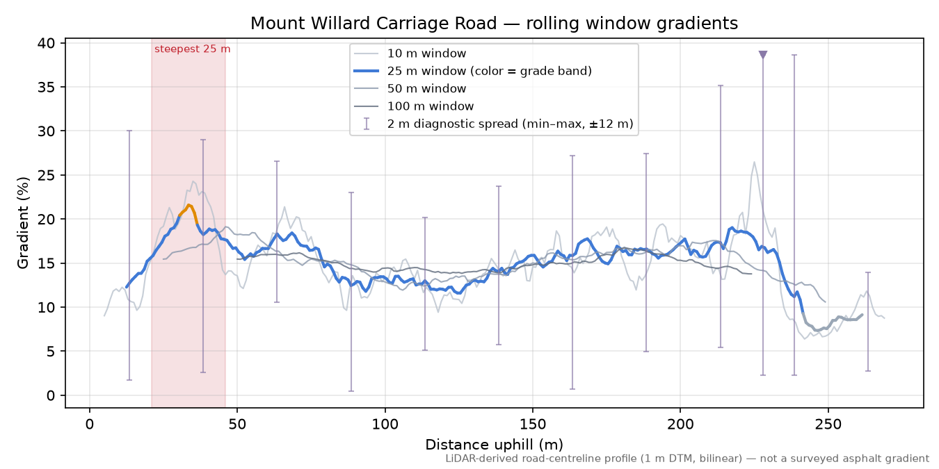 Mount Willard Carriage Road rolling gradient profile