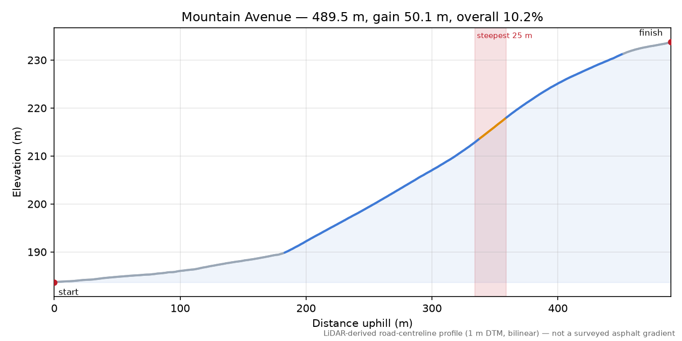 Mountain Avenue elevation profile