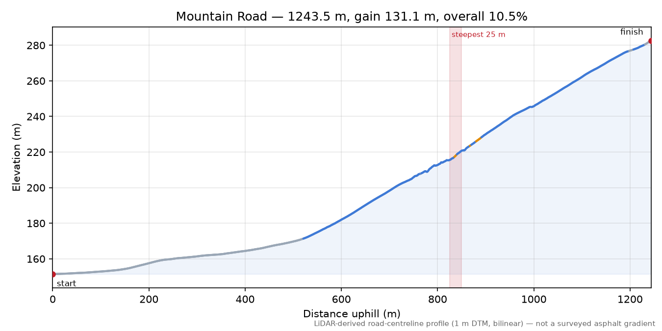 Mountain Road elevation profile