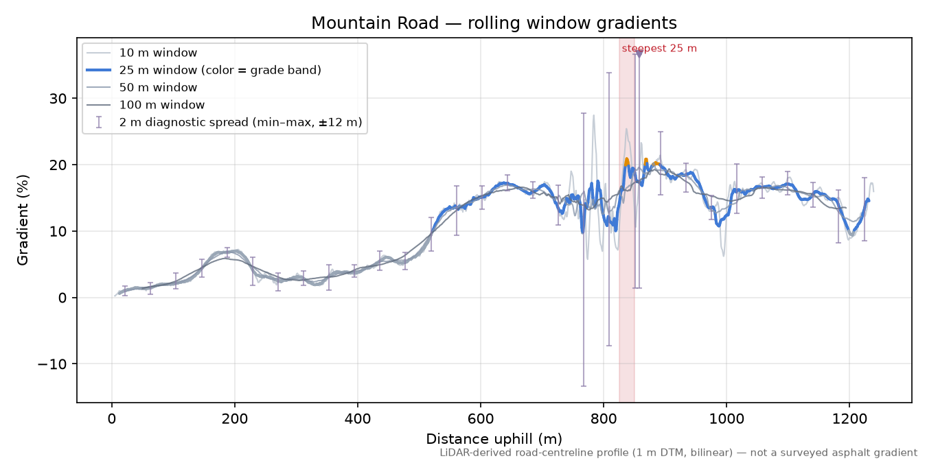 Mountain Road rolling gradient profile
