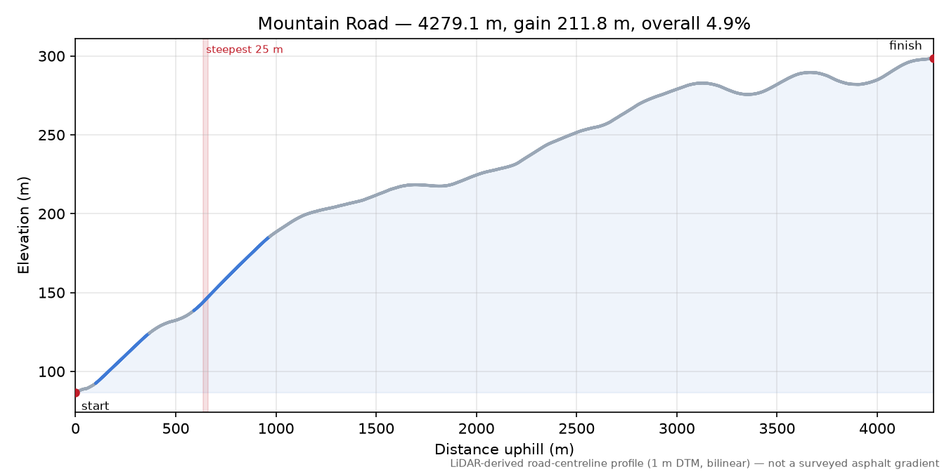 Mountain Road elevation profile