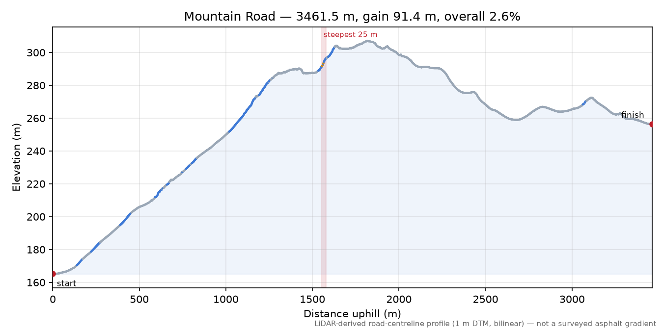 Mountain Road elevation profile