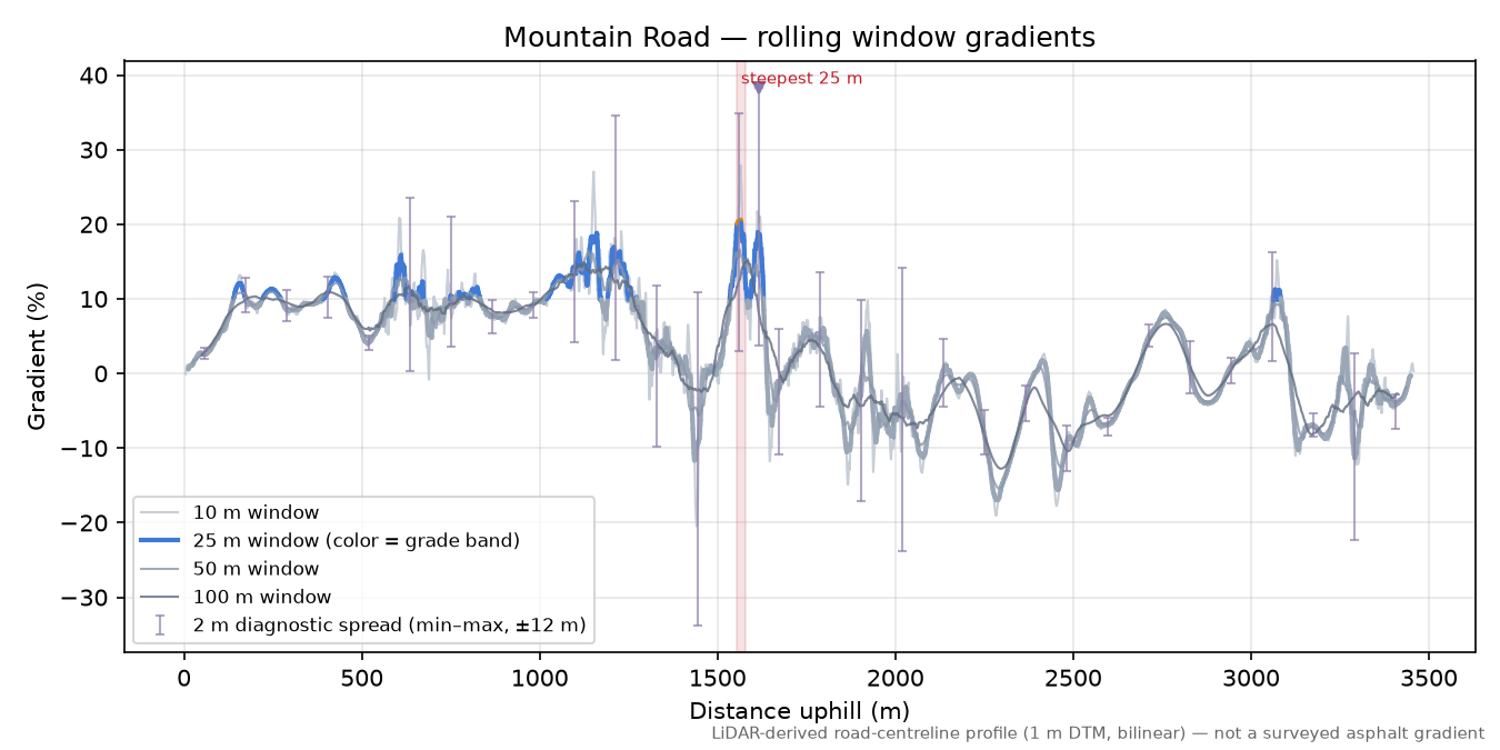 Mountain Road rolling gradient profile