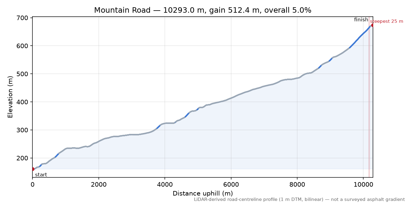 Mountain Road elevation profile