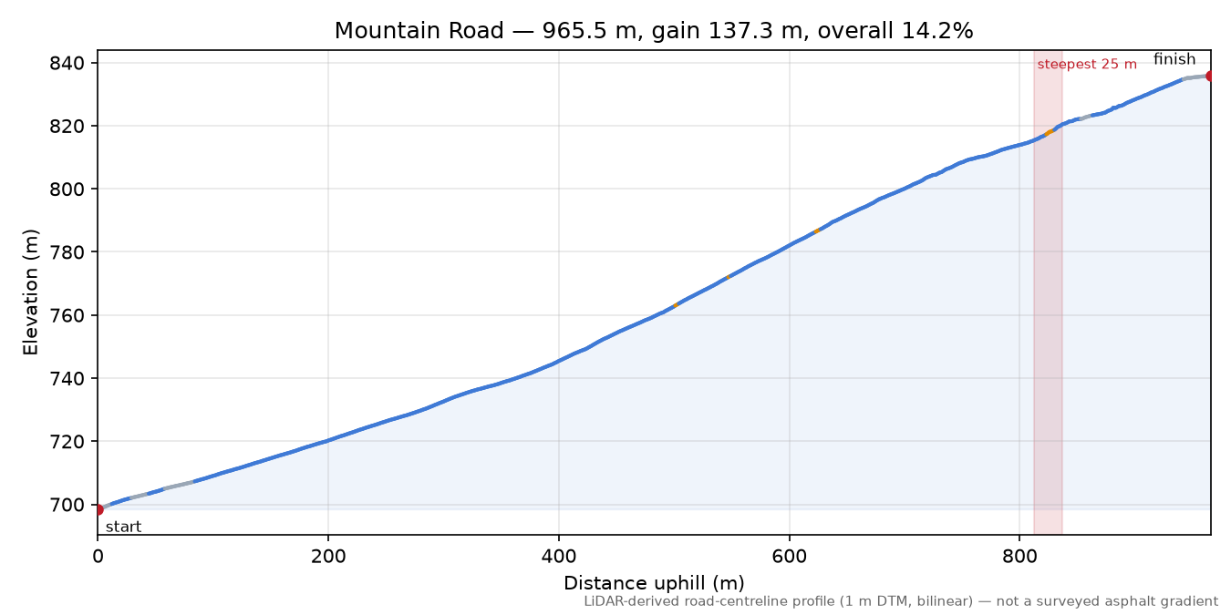 Mountain Road elevation profile