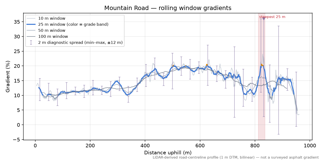 Mountain Road rolling gradient profile