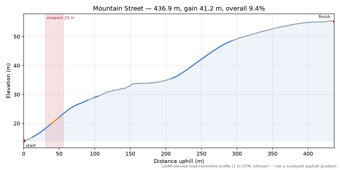 Mountain Street elevation profile
