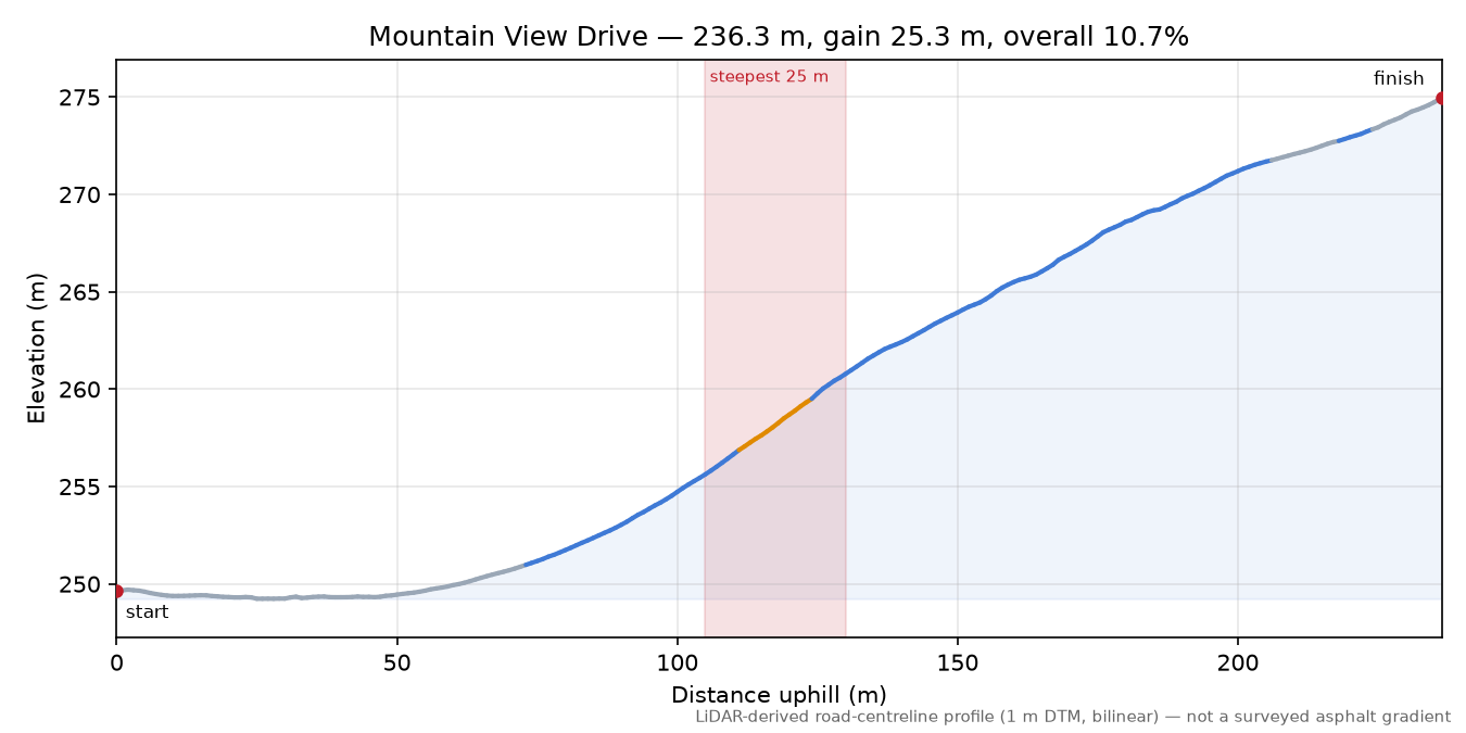 Mountain View Drive elevation profile