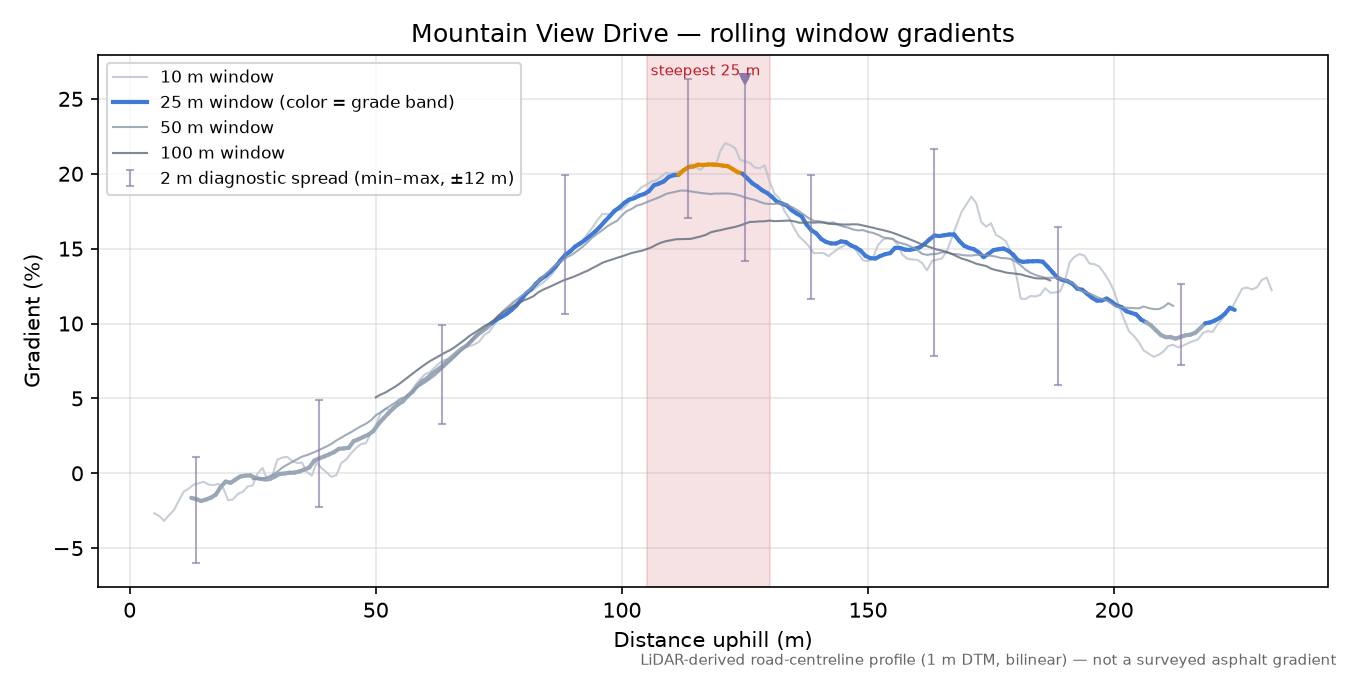 Mountain View Drive rolling gradient profile