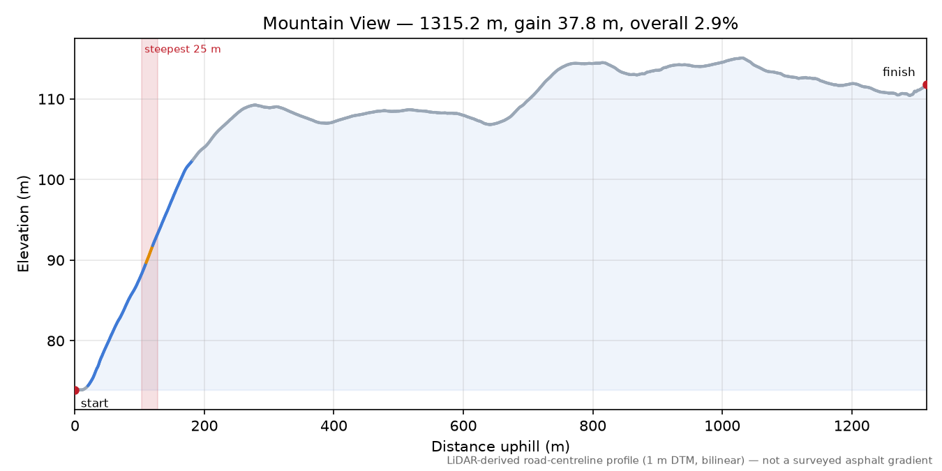 Mountain View elevation profile