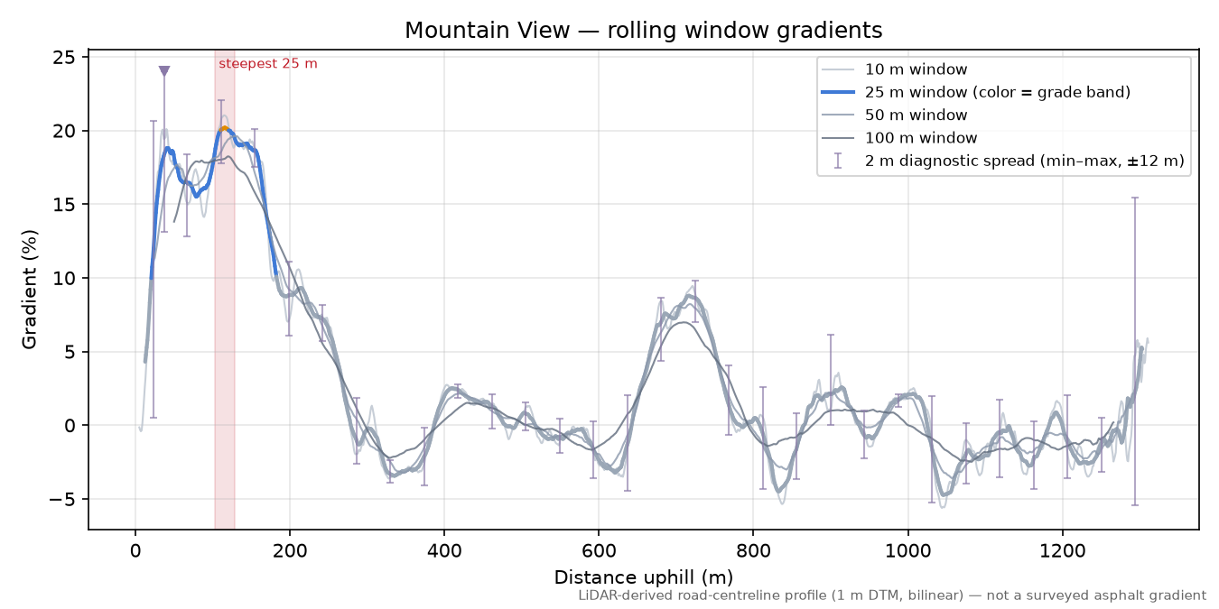 Mountain View rolling gradient profile