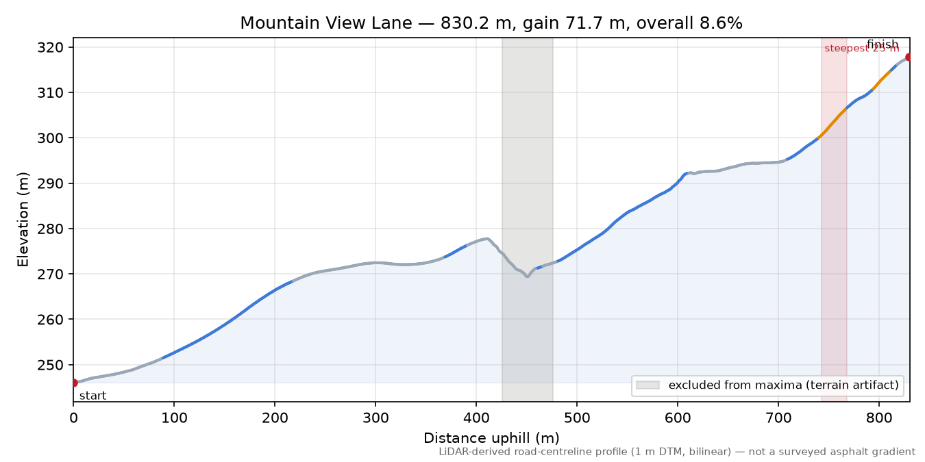 Mountain View Lane elevation profile