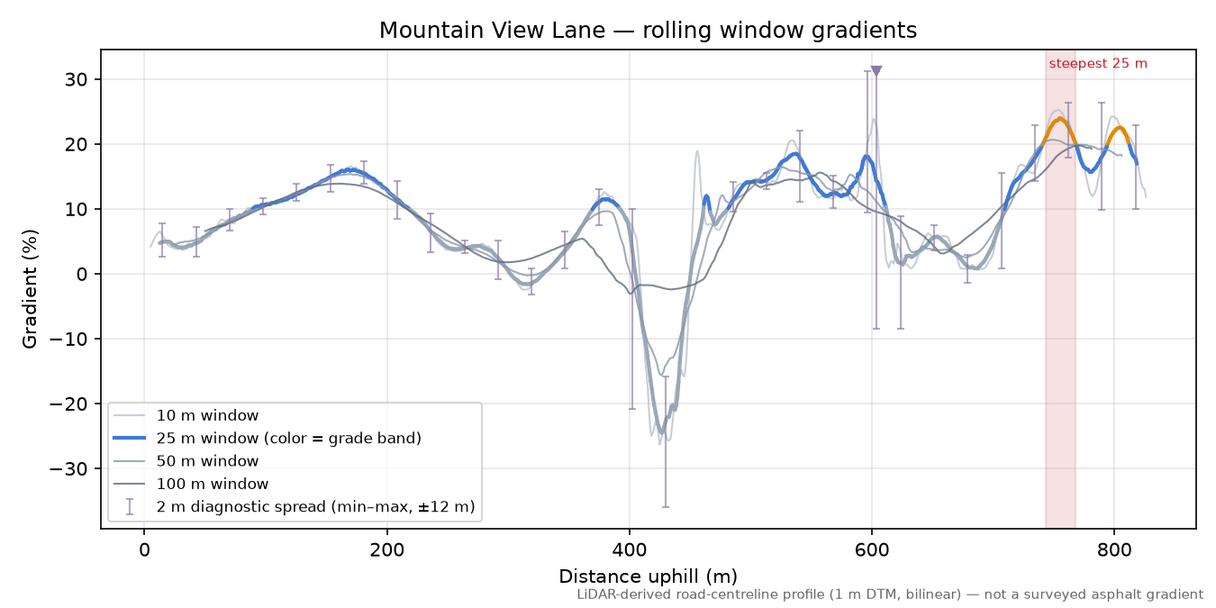 Mountain View Lane rolling gradient profile