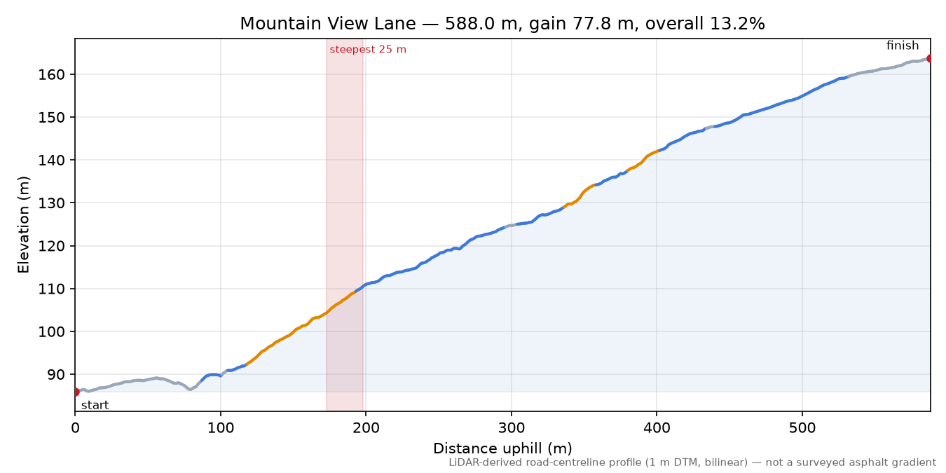 Mountain View Lane elevation profile