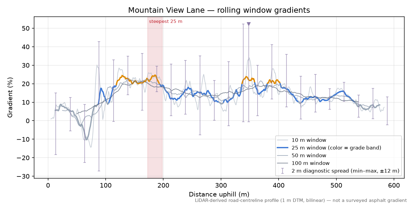 Mountain View Lane rolling gradient profile