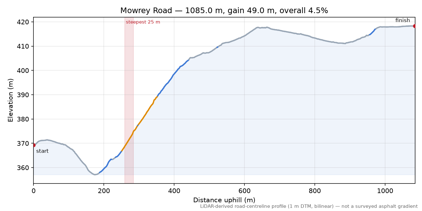 Mowrey Road elevation profile