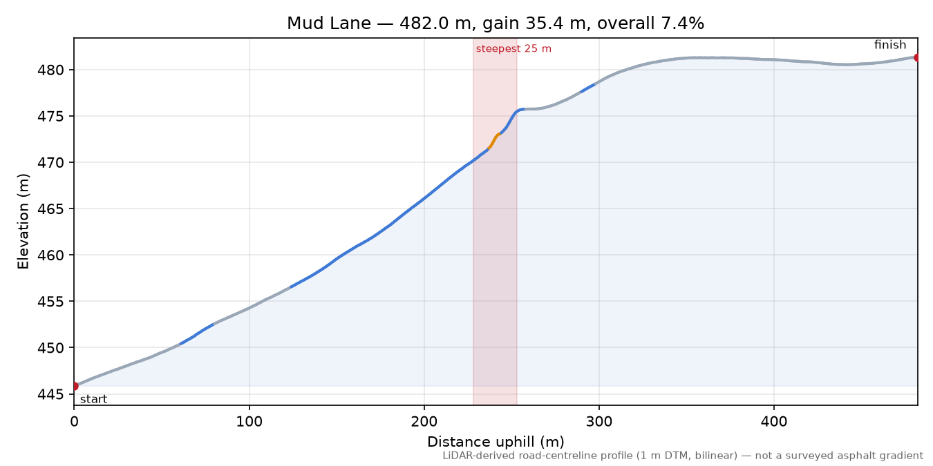 Mud Lane elevation profile