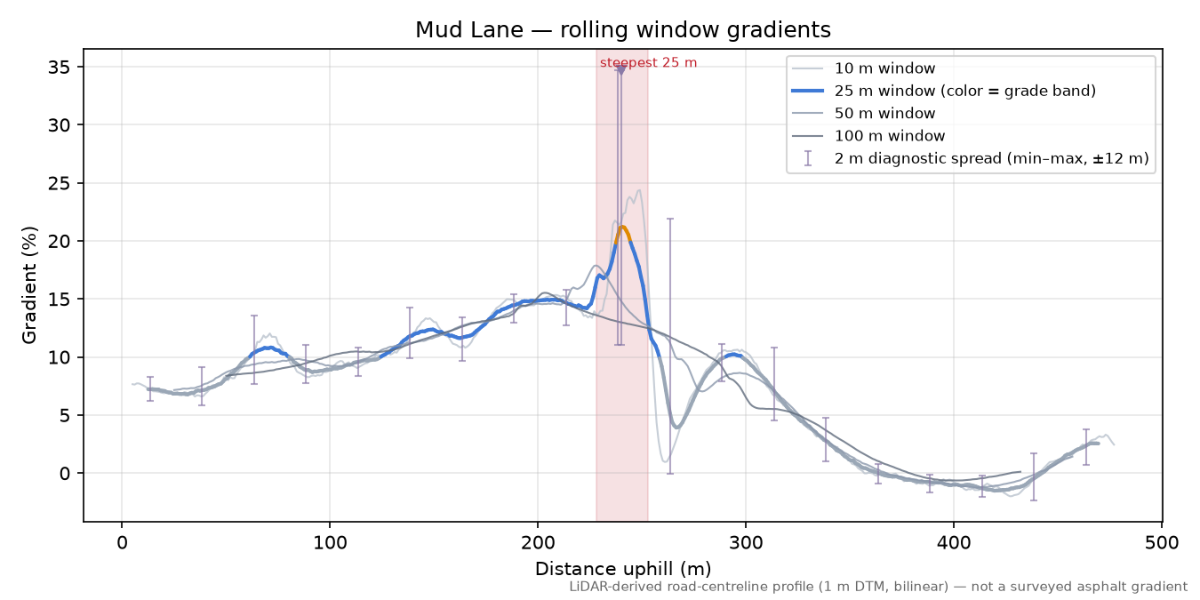 Mud Lane rolling gradient profile