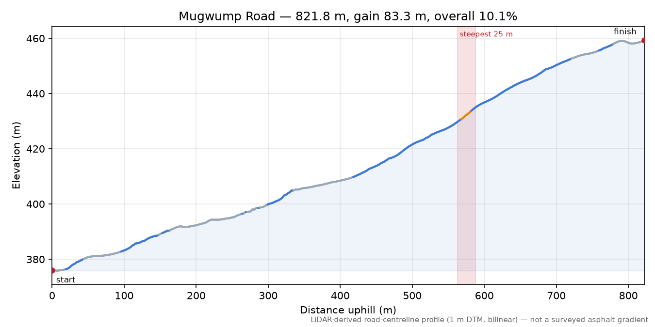 Mugwump Road elevation profile