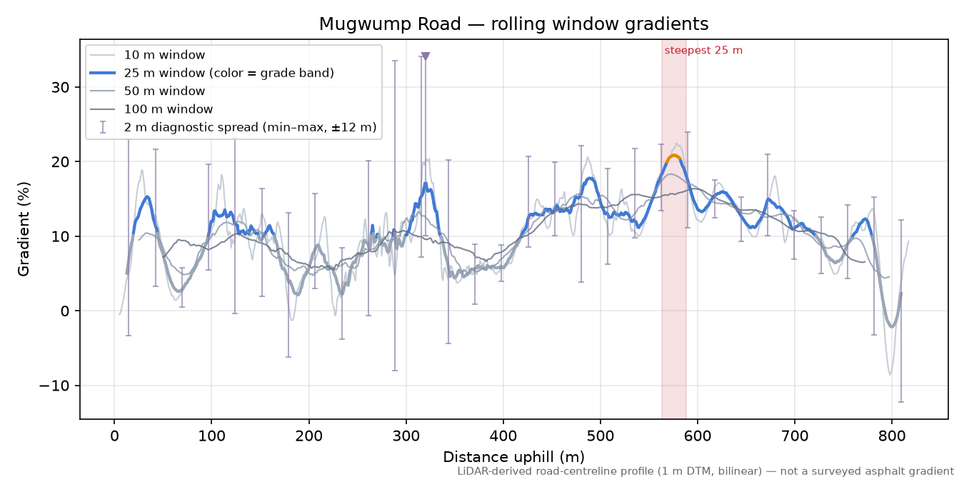 Mugwump Road rolling gradient profile