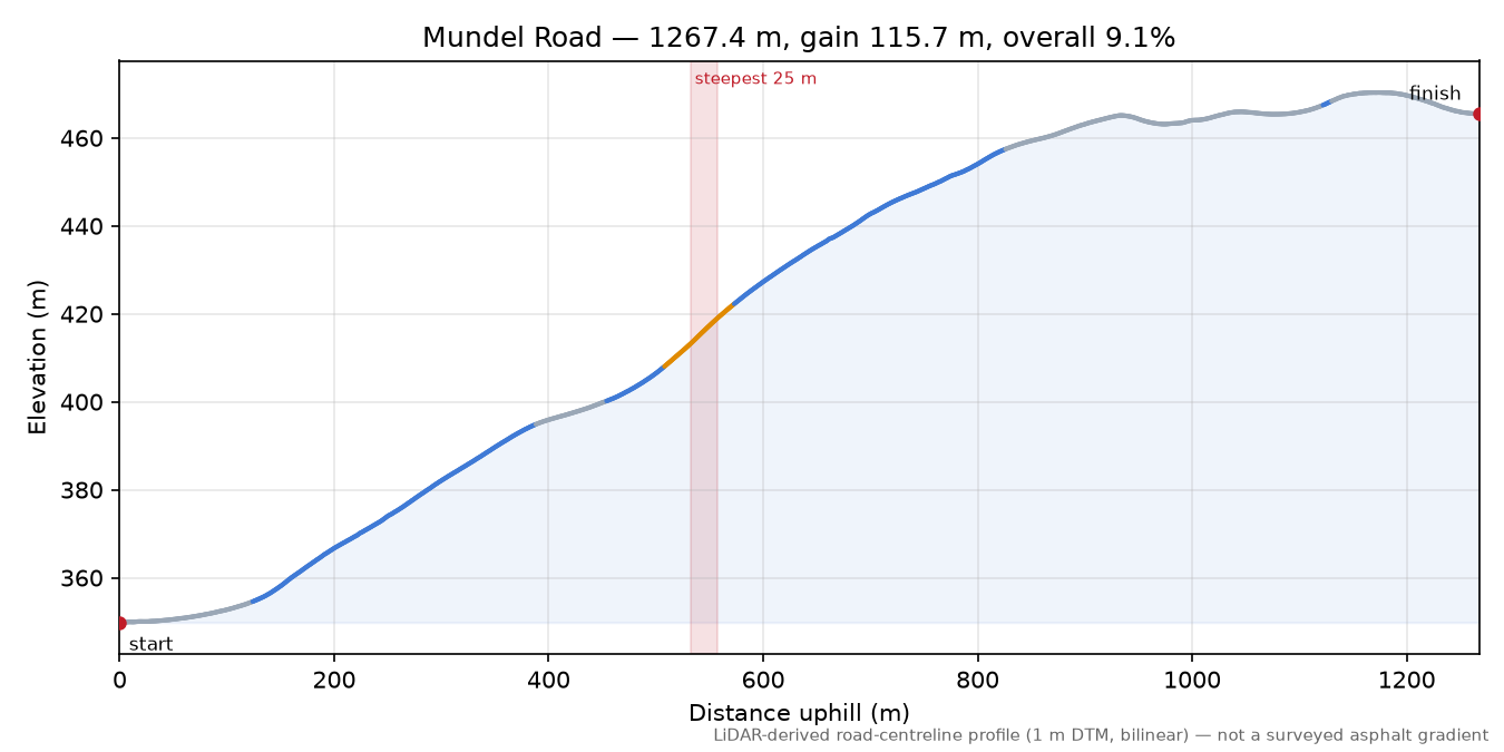 Mundel Road elevation profile