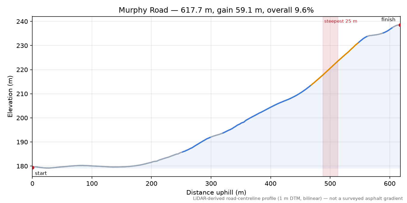 Murphy Road elevation profile