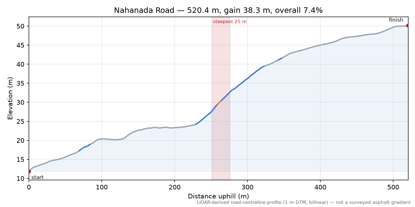 Nahanada Road elevation profile