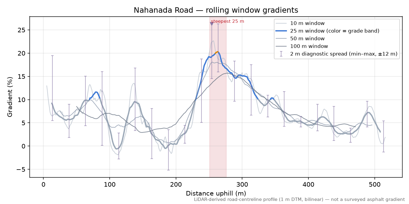 Nahanada Road rolling gradient profile