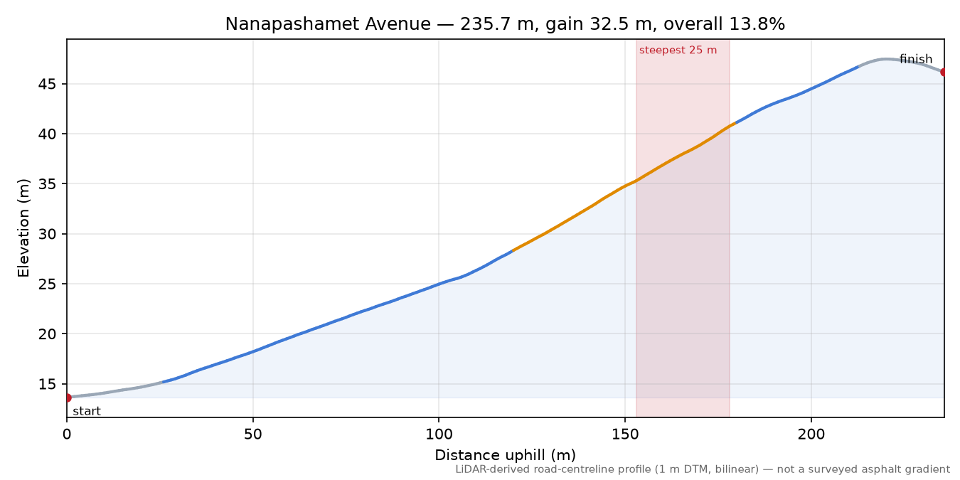Nanapashamet Avenue elevation profile