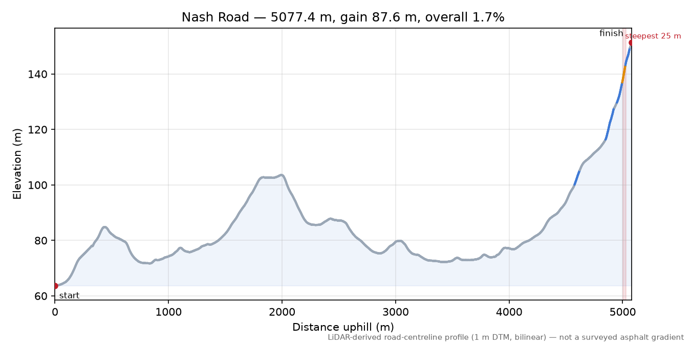 Nash Road elevation profile