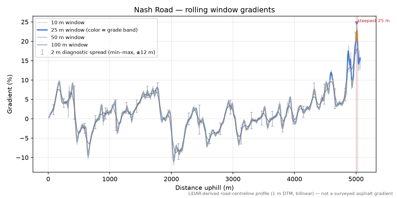 Nash Road rolling gradient profile