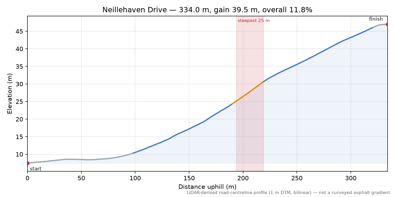 Neillehaven Drive elevation profile