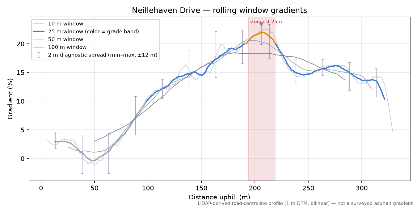 Neillehaven Drive rolling gradient profile