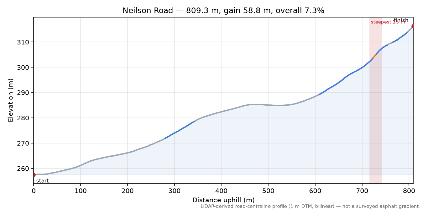 Neilson Road elevation profile