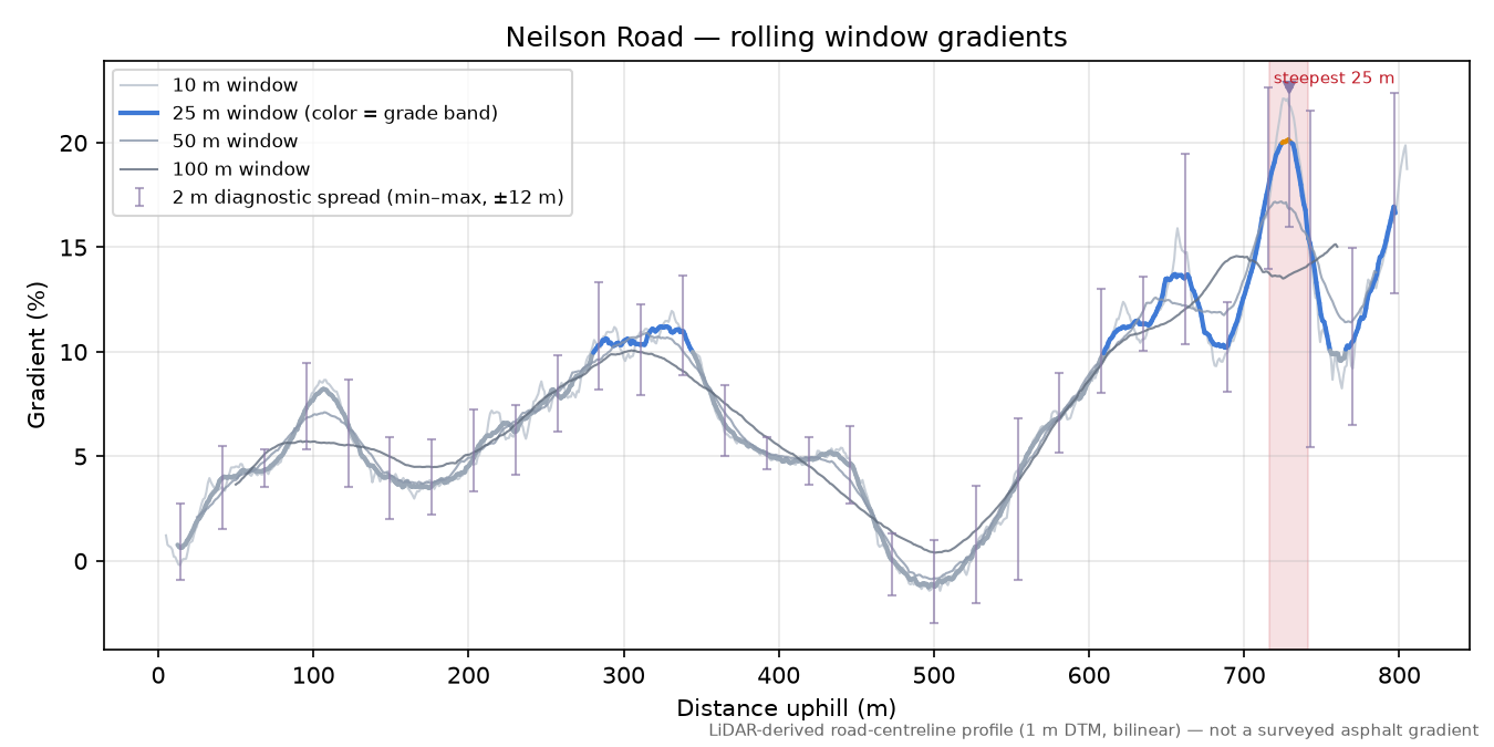 Neilson Road rolling gradient profile
