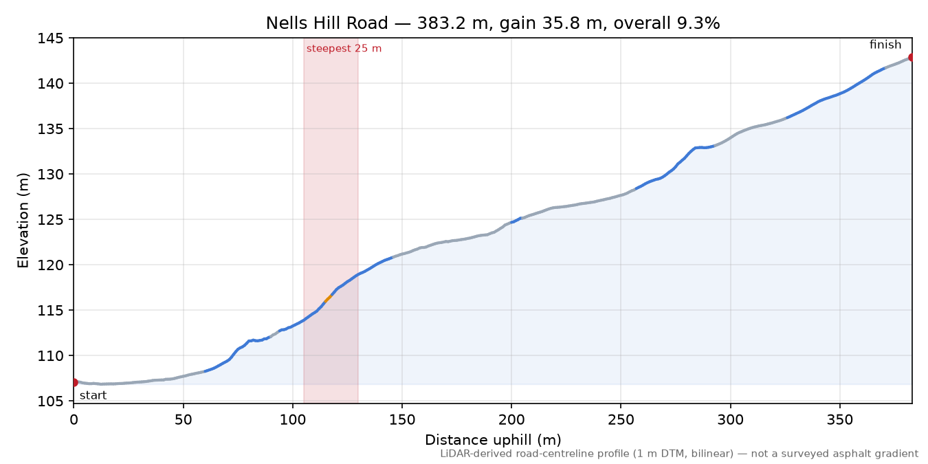Nells Hill Road elevation profile